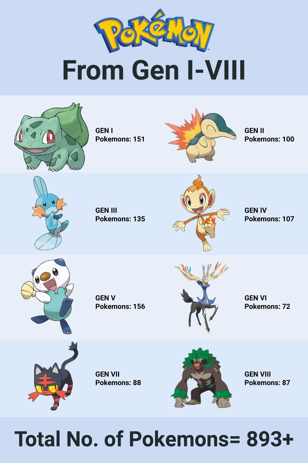 How Many Pokemon Were Introduced in Each Generation?
